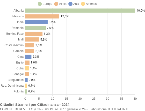 Grafico cittadinanza stranieri - Revello 2024