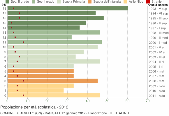 Grafico Popolazione in età scolastica - Revello 2012