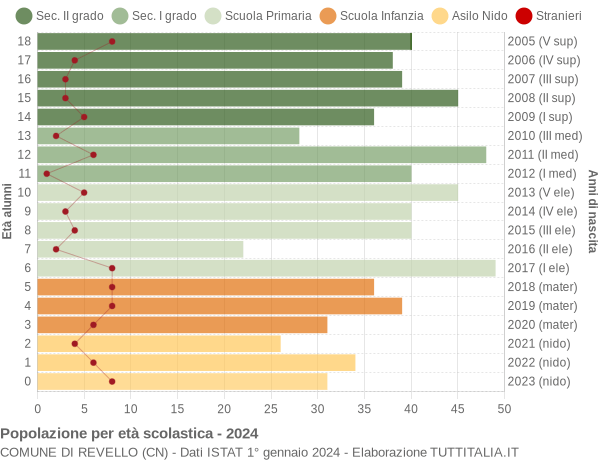 Grafico Popolazione in età scolastica - Revello 2024