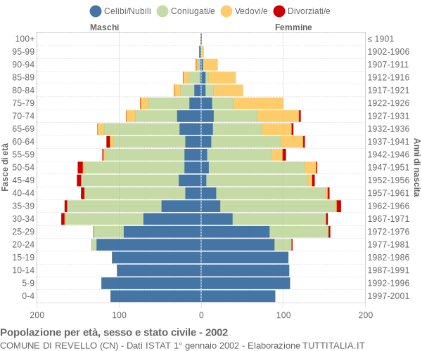 Grafico Popolazione per età, sesso e stato civile Comune di Revello (CN)