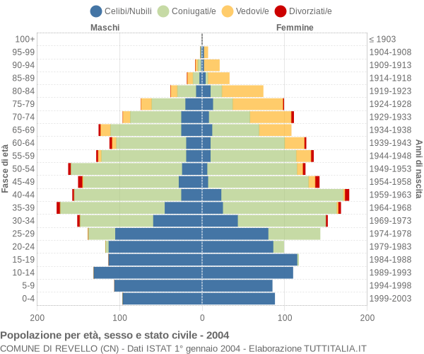 Grafico Popolazione per età, sesso e stato civile Comune di Revello (CN)