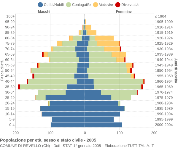 Grafico Popolazione per età, sesso e stato civile Comune di Revello (CN)