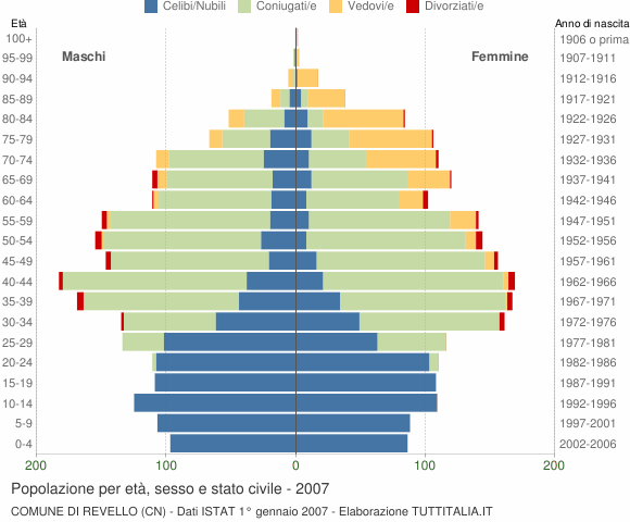 Grafico Popolazione per età, sesso e stato civile Comune di Revello (CN)