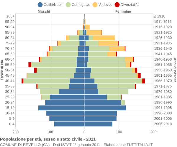 Grafico Popolazione per età, sesso e stato civile Comune di Revello (CN)