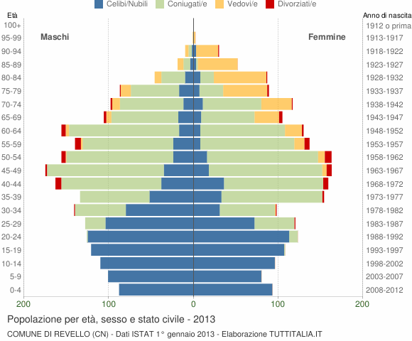 Grafico Popolazione per età, sesso e stato civile Comune di Revello (CN)