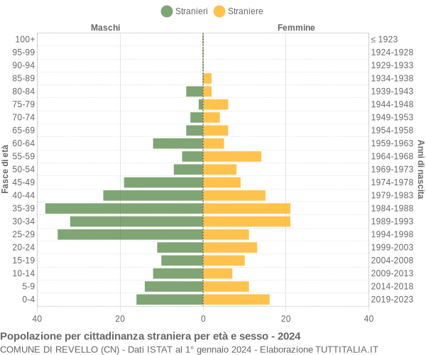 Grafico cittadini stranieri - Revello 2024