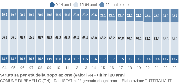 Grafico struttura della popolazione Comune di Revello (CN)