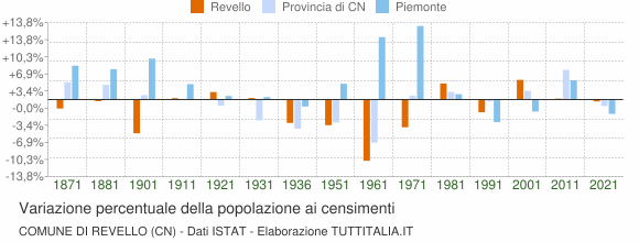 Grafico variazione percentuale della popolazione Comune di Revello (CN)
