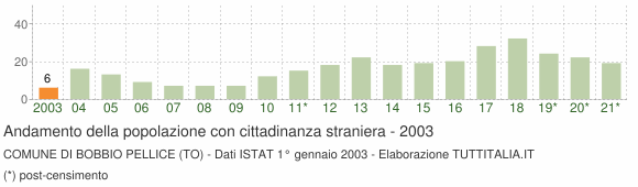 Grafico andamento popolazione stranieri Comune di Bobbio Pellice (TO)
