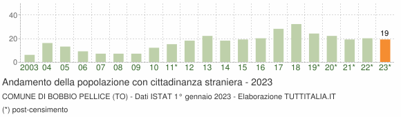 Grafico andamento popolazione stranieri Comune di Bobbio Pellice (TO)