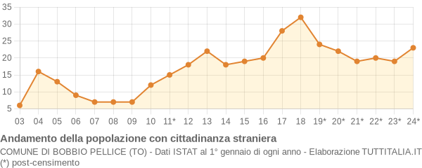 Andamento popolazione stranieri Comune di Bobbio Pellice (TO)