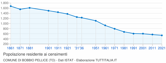 Grafico andamento storico popolazione Comune di Bobbio Pellice (TO)
