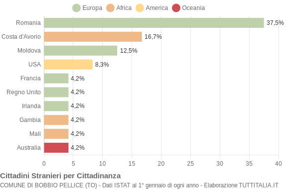 Grafico cittadinanza stranieri - Bobbio Pellice 2019