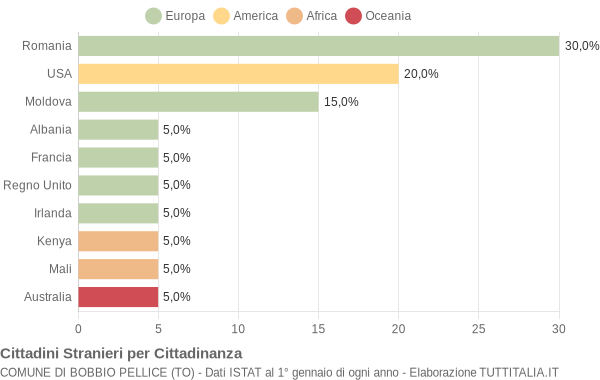 Grafico cittadinanza stranieri - Bobbio Pellice 2022