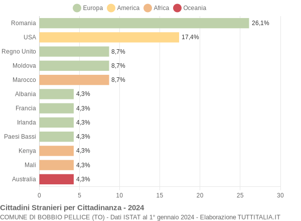 Grafico cittadinanza stranieri - Bobbio Pellice 2024