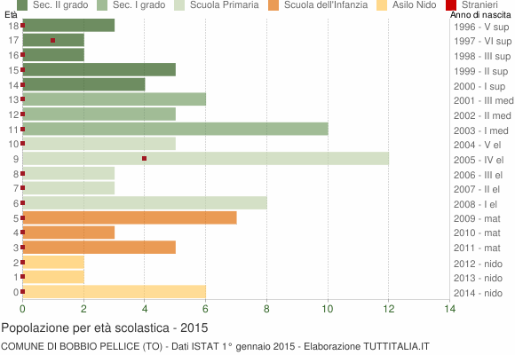 Grafico Popolazione in età scolastica - Bobbio Pellice 2015