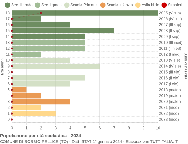 Grafico Popolazione in età scolastica - Bobbio Pellice 2024