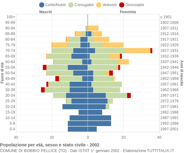 Grafico Popolazione per età, sesso e stato civile Comune di Bobbio Pellice (TO)