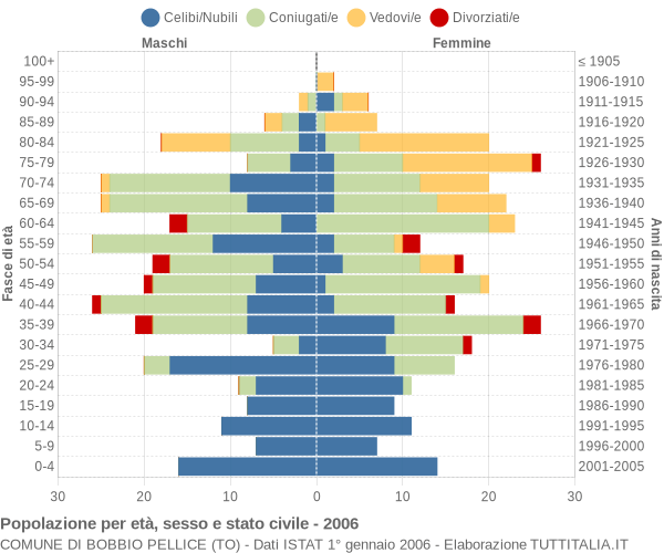 Grafico Popolazione per età, sesso e stato civile Comune di Bobbio Pellice (TO)