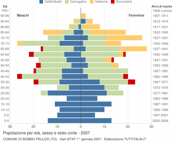 Grafico Popolazione per età, sesso e stato civile Comune di Bobbio Pellice (TO)