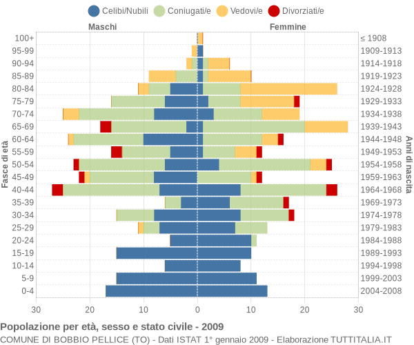 Grafico Popolazione per età, sesso e stato civile Comune di Bobbio Pellice (TO)