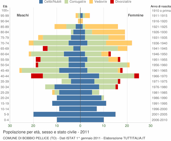 Grafico Popolazione per età, sesso e stato civile Comune di Bobbio Pellice (TO)