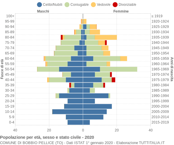Grafico Popolazione per età, sesso e stato civile Comune di Bobbio Pellice (TO)