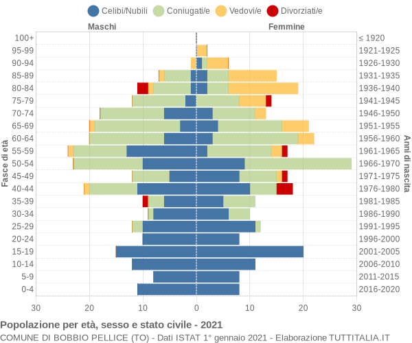 Grafico Popolazione per età, sesso e stato civile Comune di Bobbio Pellice (TO)