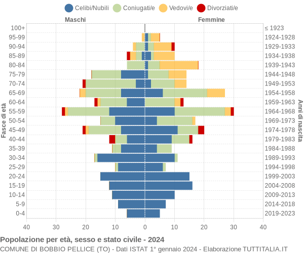 Grafico Popolazione per età, sesso e stato civile Comune di Bobbio Pellice (TO)