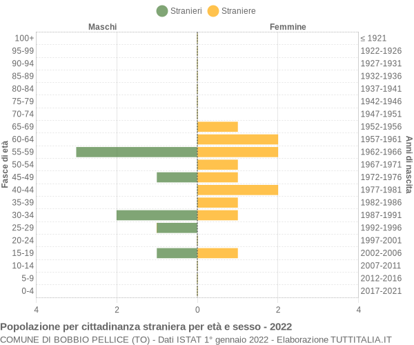 Grafico cittadini stranieri - Bobbio Pellice 2022