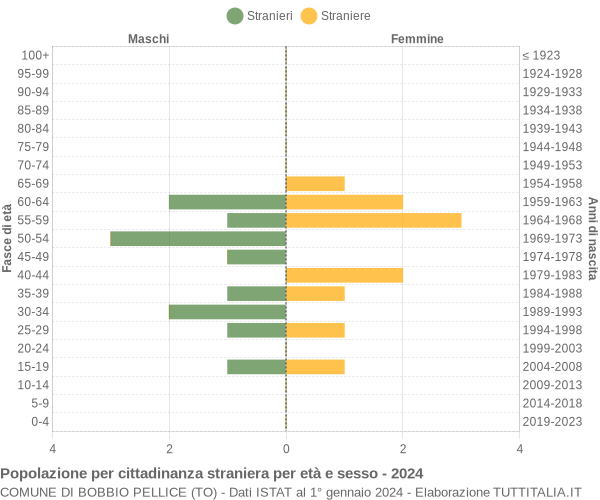 Grafico cittadini stranieri - Bobbio Pellice 2024