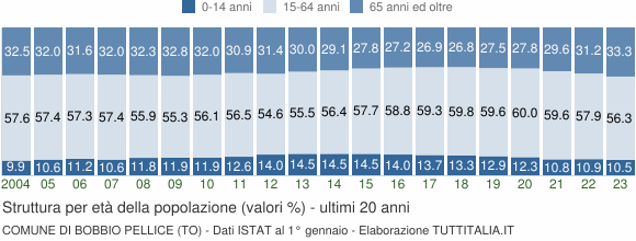 Grafico struttura della popolazione Comune di Bobbio Pellice (TO)