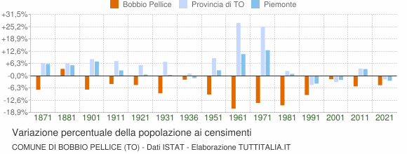 Grafico variazione percentuale della popolazione Comune di Bobbio Pellice (TO)