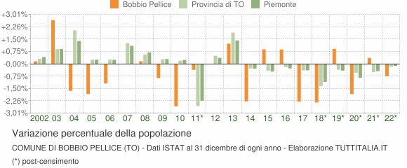 Variazione percentuale della popolazione Comune di Bobbio Pellice (TO)