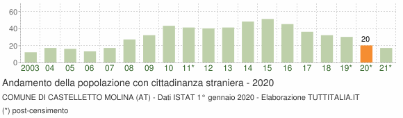 Grafico andamento popolazione stranieri Comune di Castelletto Molina (AT)