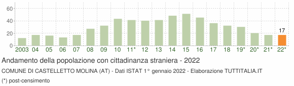 Grafico andamento popolazione stranieri Comune di Castelletto Molina (AT)