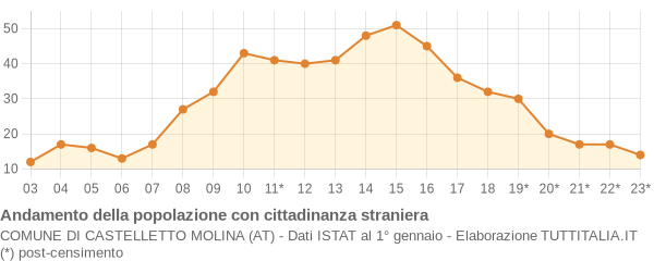 Andamento popolazione stranieri Comune di Castelletto Molina (AT)