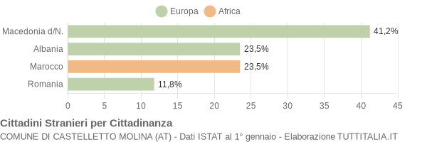 Grafico cittadinanza stranieri - Castelletto Molina 2004