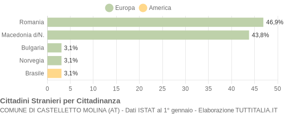 Grafico cittadinanza stranieri - Castelletto Molina 2018