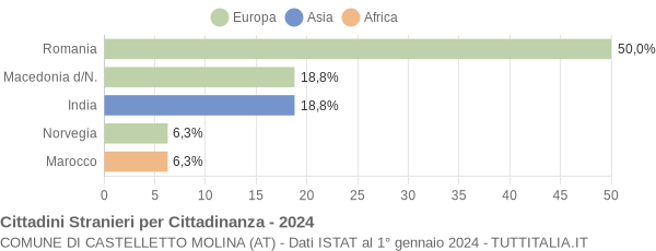 Grafico cittadinanza stranieri - Castelletto Molina 2024