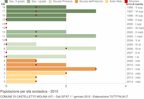 Grafico Popolazione in età scolastica - Castelletto Molina 2015