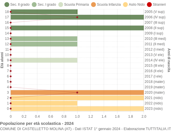 Grafico Popolazione in età scolastica - Castelletto Molina 2024