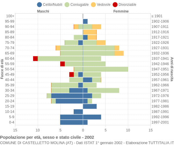 Grafico Popolazione per età, sesso e stato civile Comune di Castelletto Molina (AT)