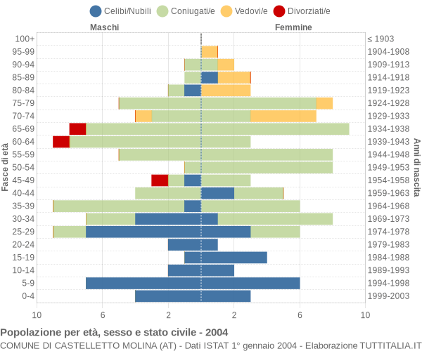 Grafico Popolazione per età, sesso e stato civile Comune di Castelletto Molina (AT)