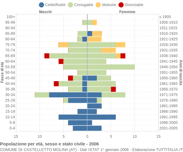 Grafico Popolazione per età, sesso e stato civile Comune di Castelletto Molina (AT)