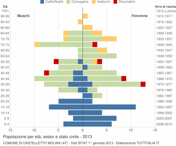 Grafico Popolazione per età, sesso e stato civile Comune di Castelletto Molina (AT)