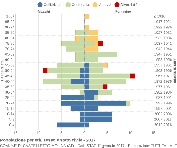 Grafico Popolazione per età, sesso e stato civile Comune di Castelletto Molina (AT)