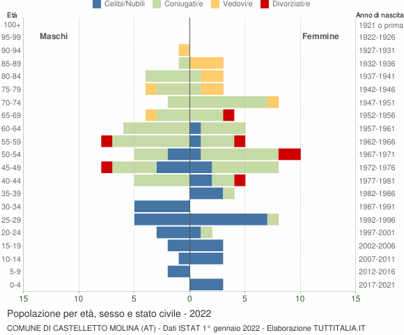 Grafico Popolazione per età, sesso e stato civile Comune di Castelletto Molina (AT)