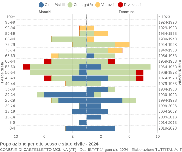 Grafico Popolazione per età, sesso e stato civile Comune di Castelletto Molina (AT)