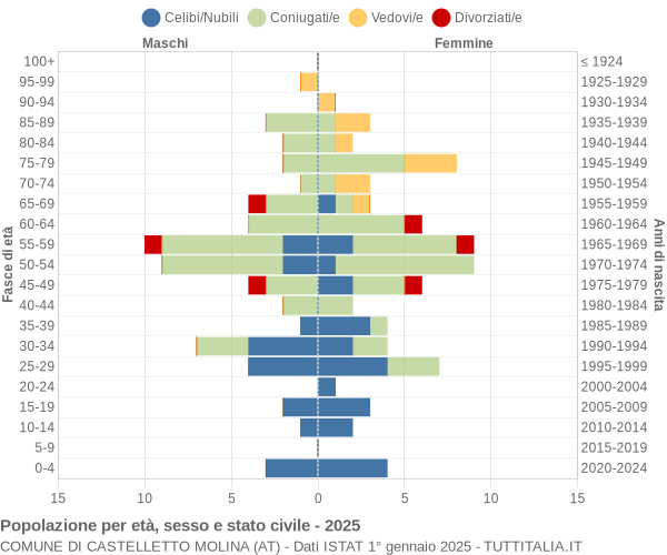 Grafico Popolazione per età, sesso e stato civile Comune di Castelletto Molina (AT)